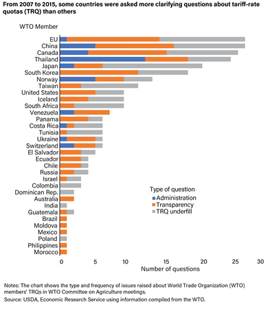 A horizontal bar chart indicating the type of question in WTO committee meetings that are directed at specific countries, with most questions being directed toward Canada, China, Thailand, the EU, Japan, and South Korea.